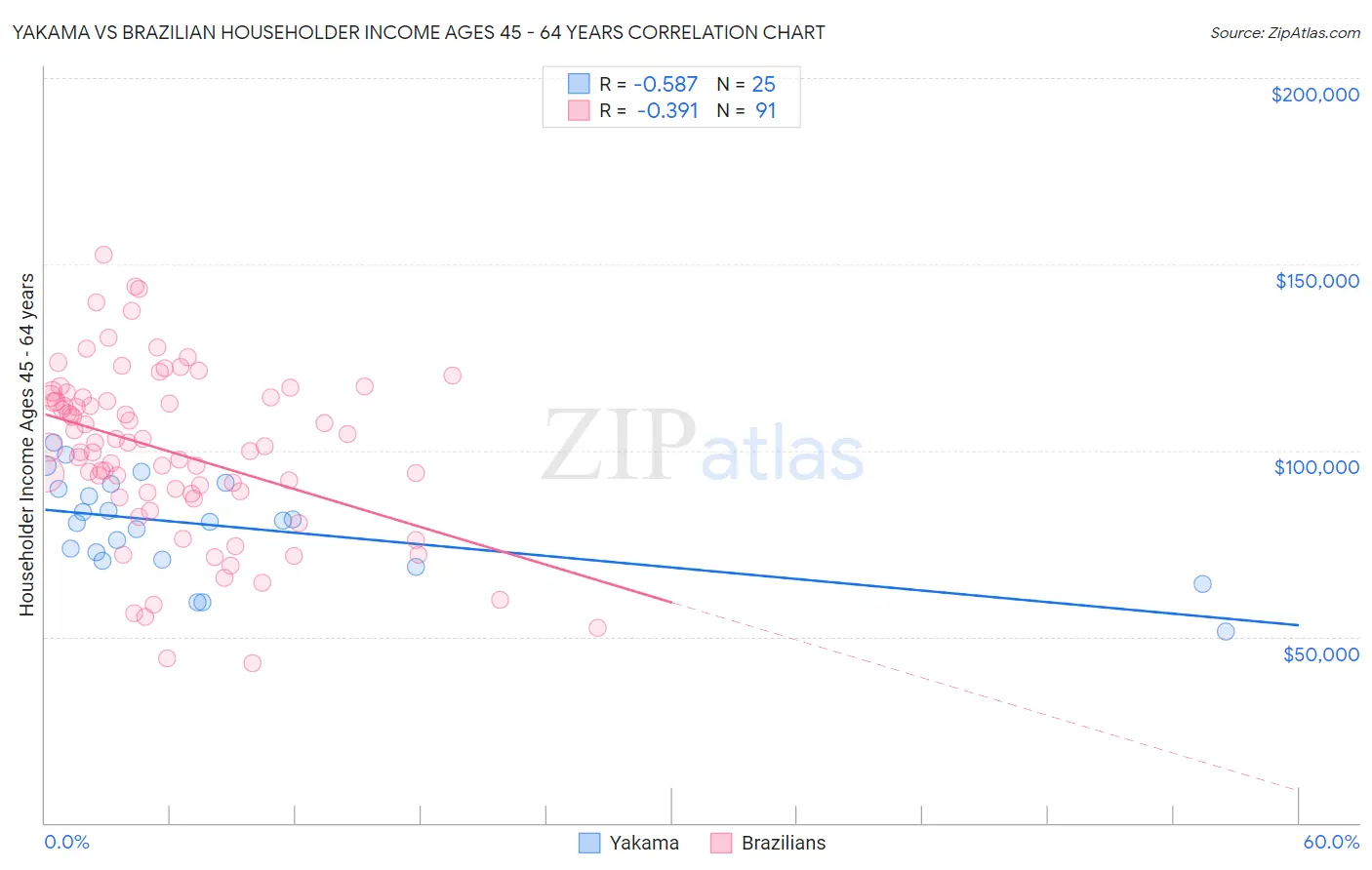 Yakama vs Brazilian Householder Income Ages 45 - 64 years