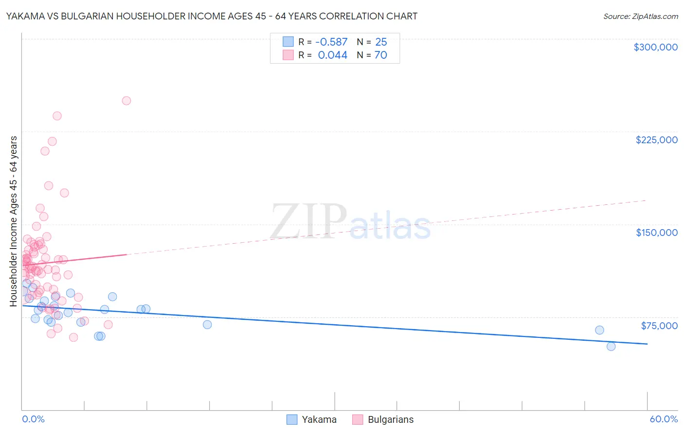 Yakama vs Bulgarian Householder Income Ages 45 - 64 years