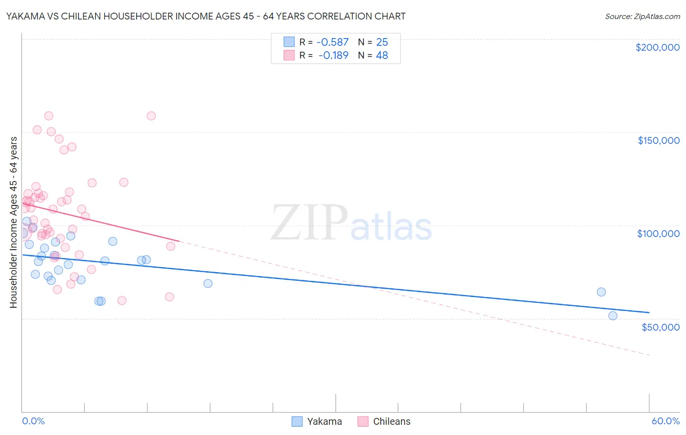 Yakama vs Chilean Householder Income Ages 45 - 64 years