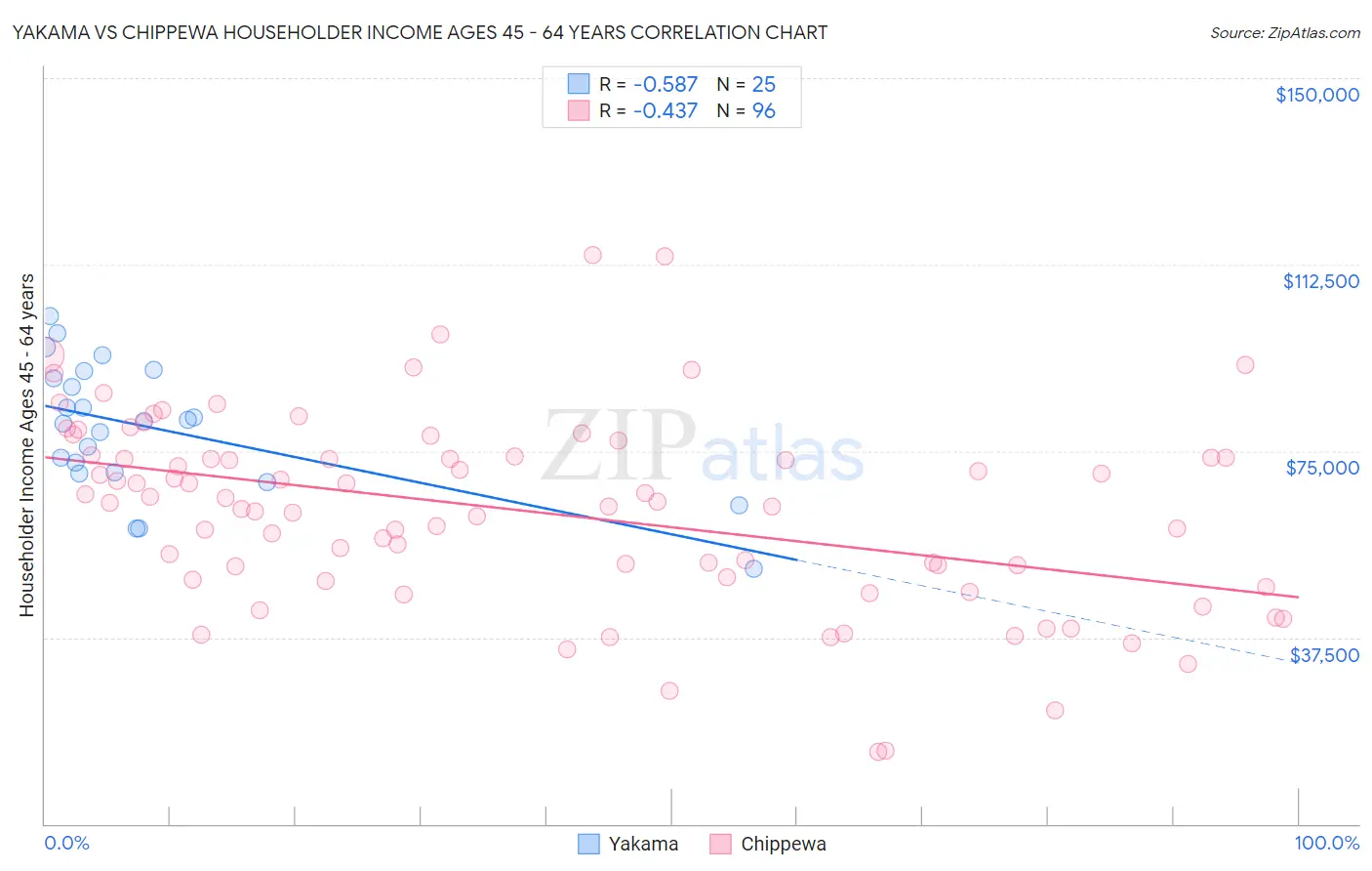 Yakama vs Chippewa Householder Income Ages 45 - 64 years