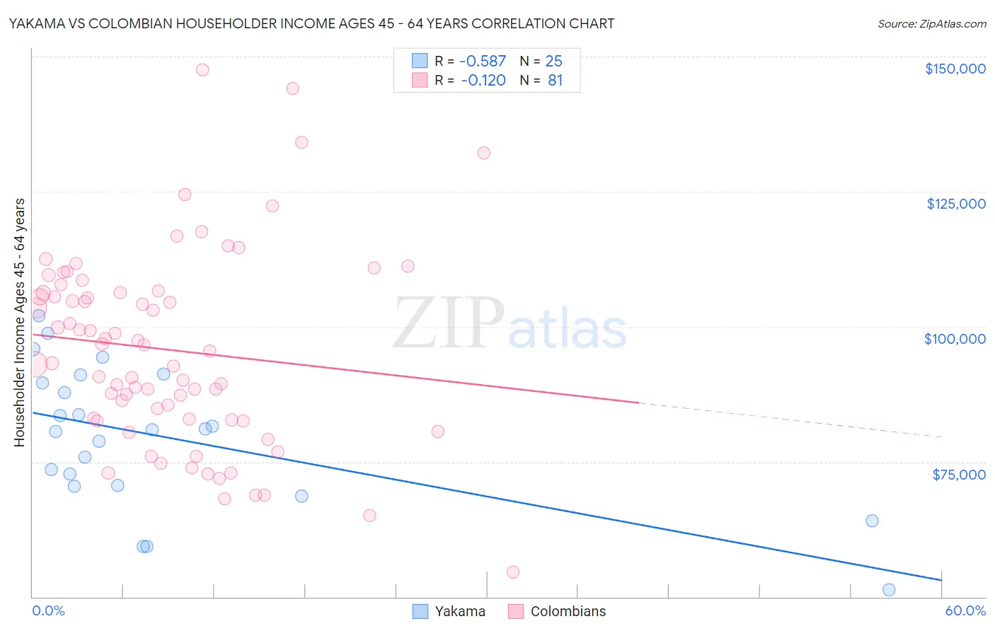 Yakama vs Colombian Householder Income Ages 45 - 64 years