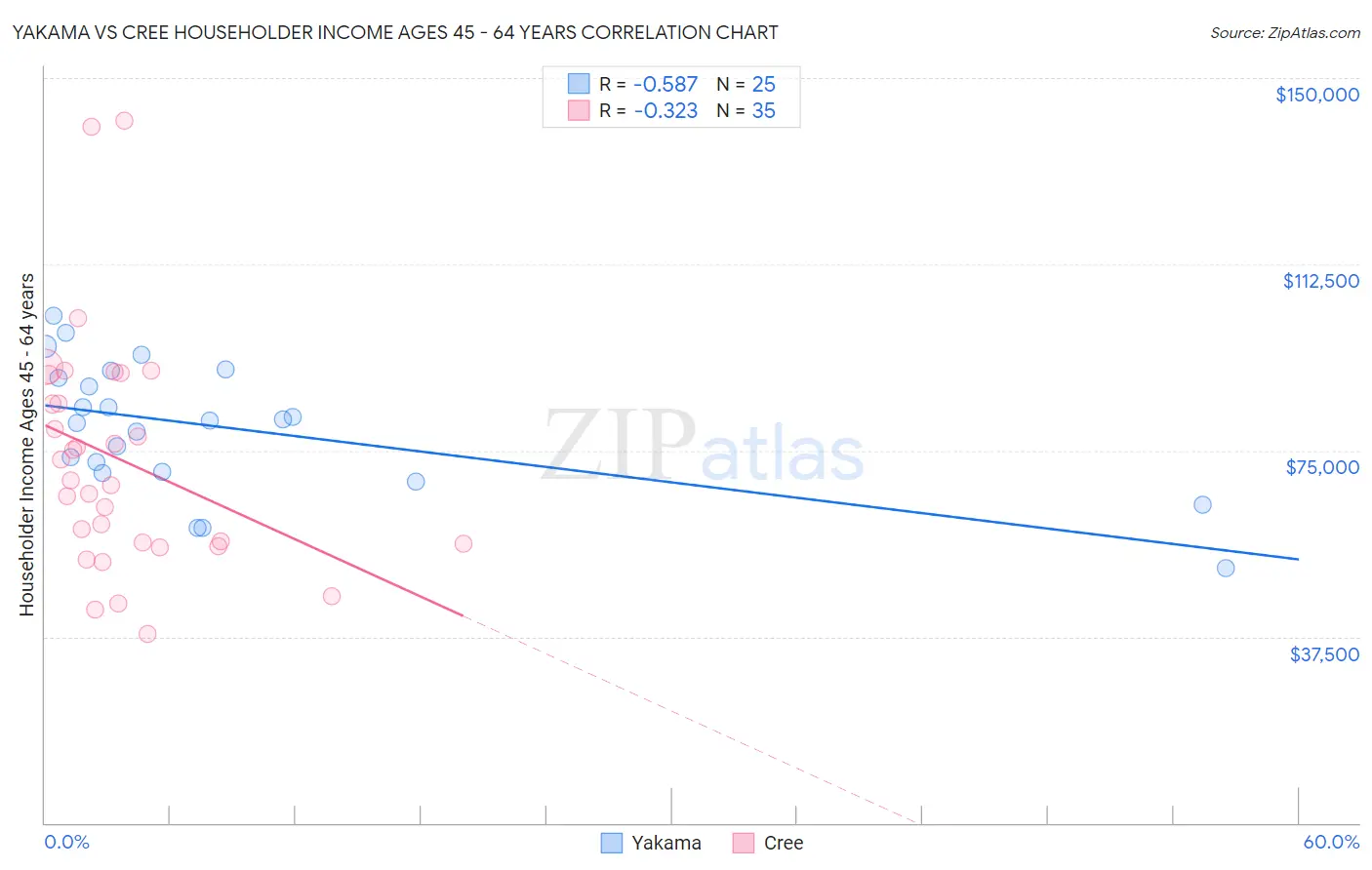 Yakama vs Cree Householder Income Ages 45 - 64 years