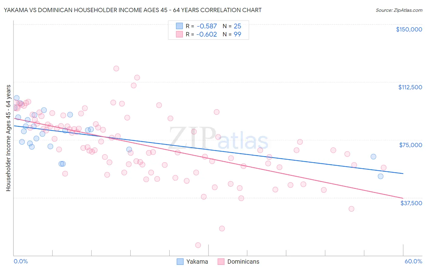 Yakama vs Dominican Householder Income Ages 45 - 64 years