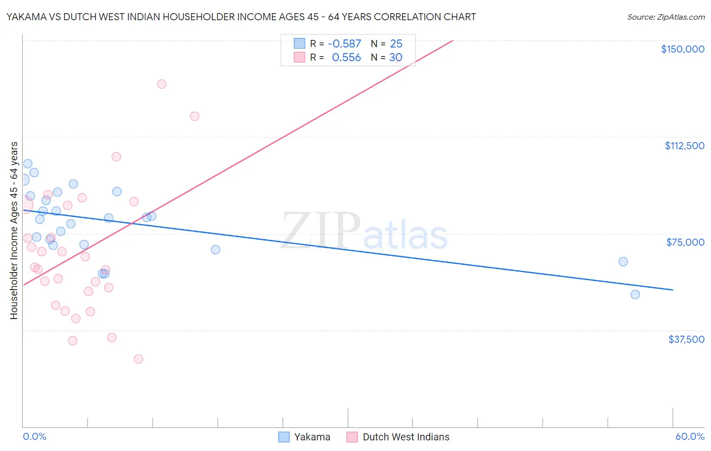 Yakama vs Dutch West Indian Householder Income Ages 45 - 64 years