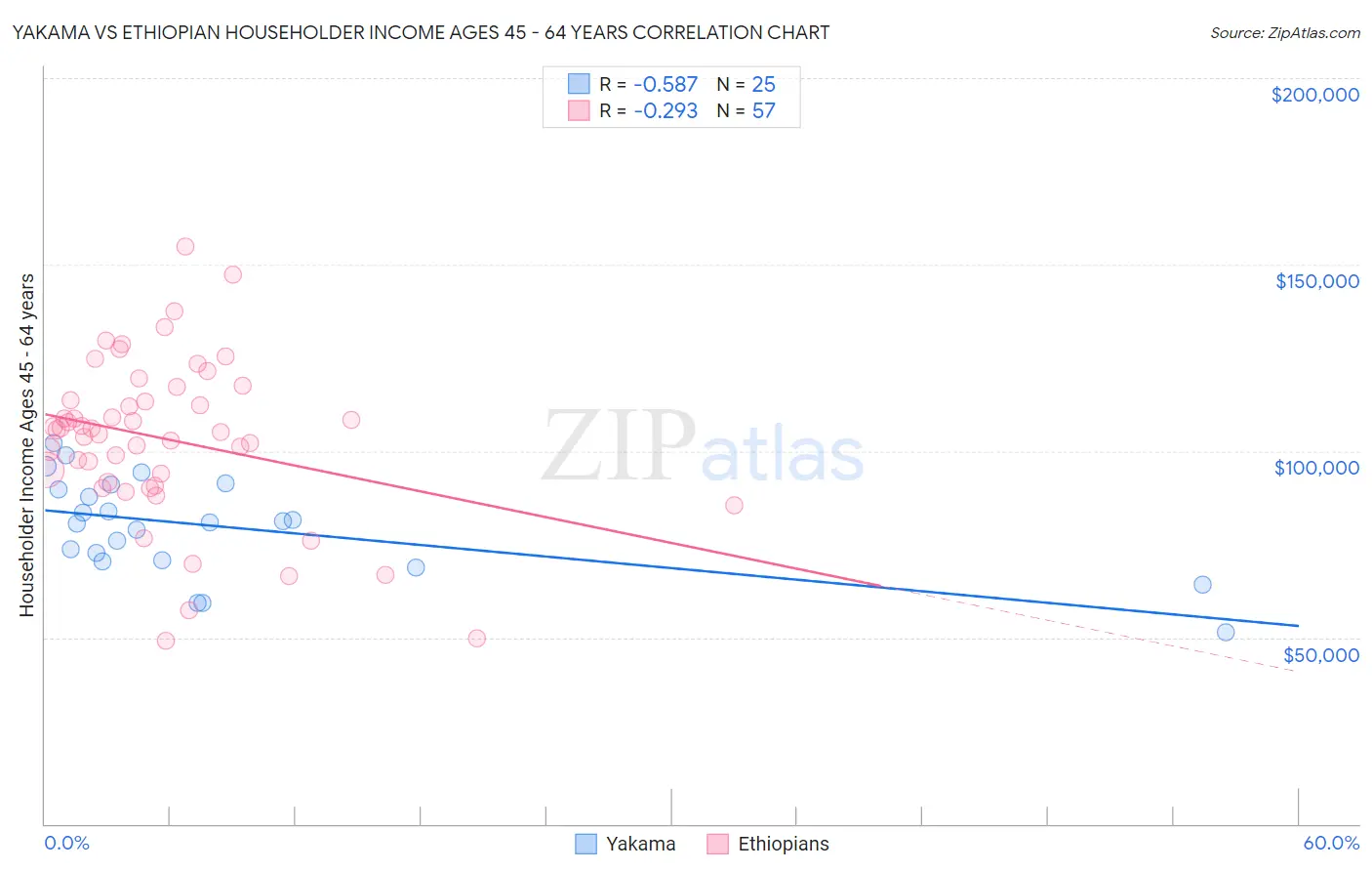 Yakama vs Ethiopian Householder Income Ages 45 - 64 years