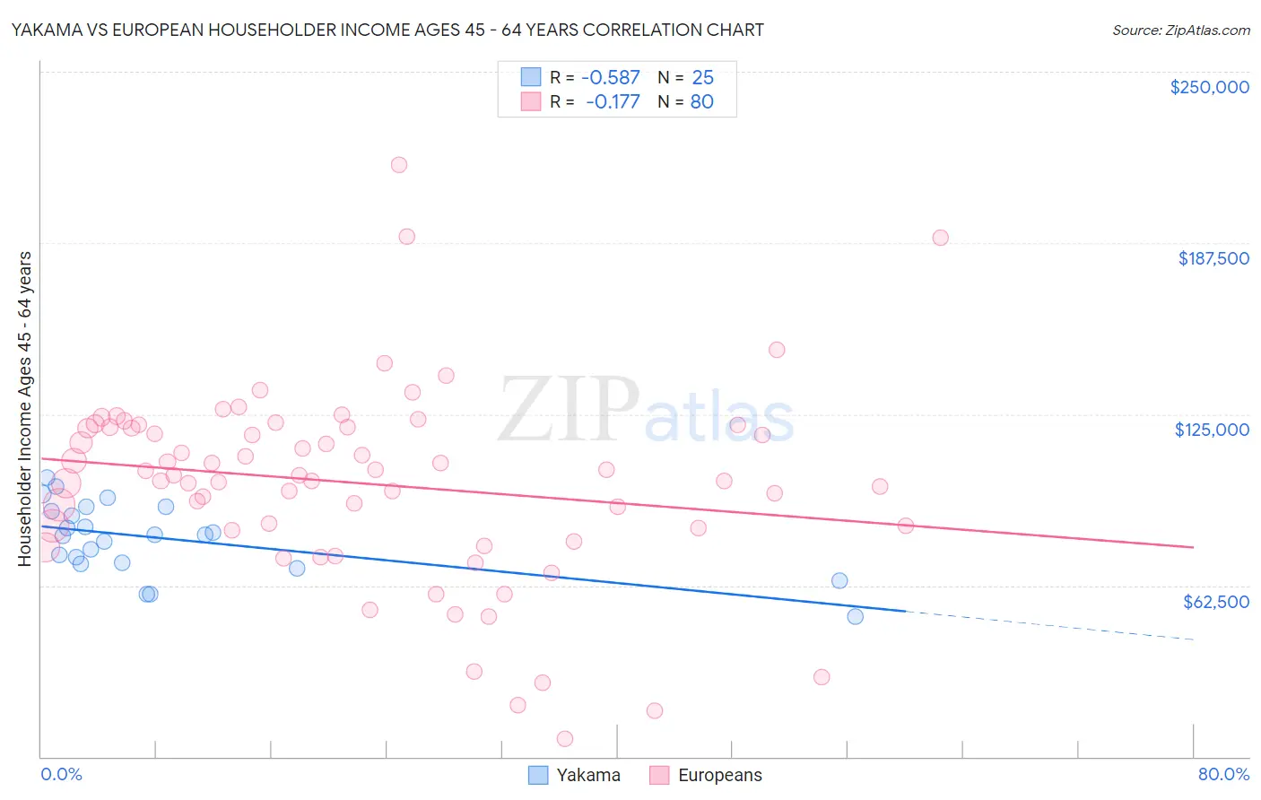 Yakama vs European Householder Income Ages 45 - 64 years