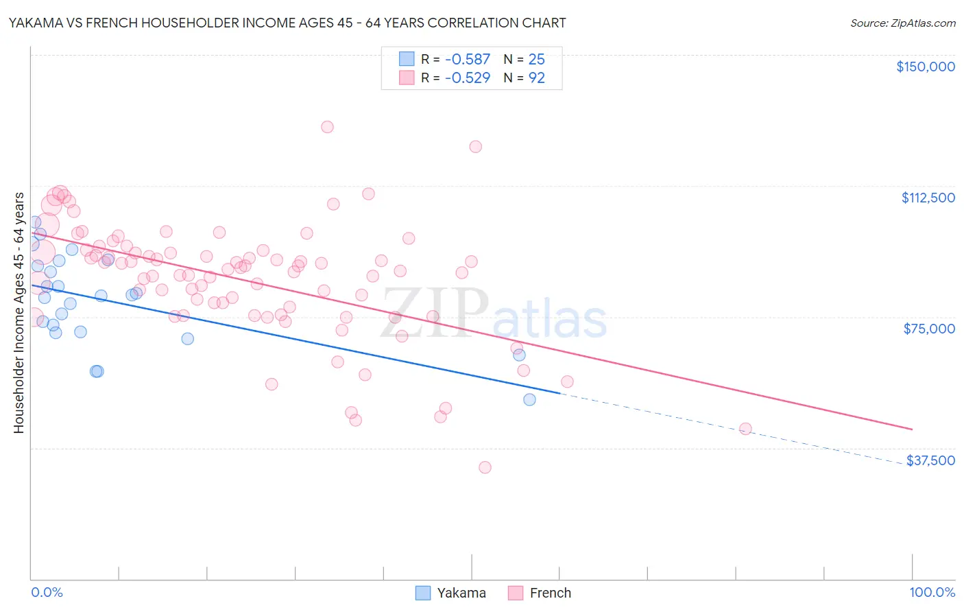 Yakama vs French Householder Income Ages 45 - 64 years