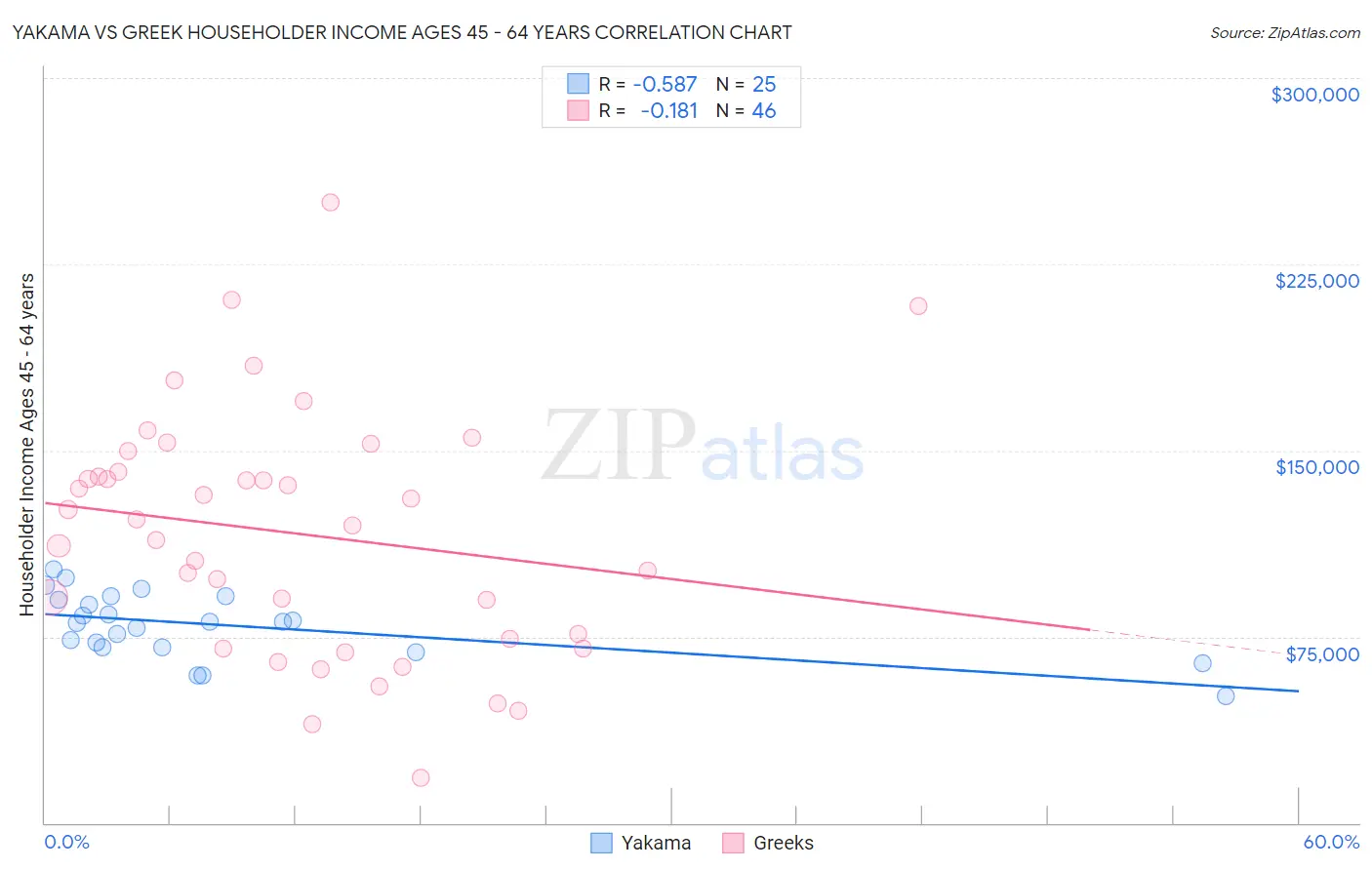 Yakama vs Greek Householder Income Ages 45 - 64 years