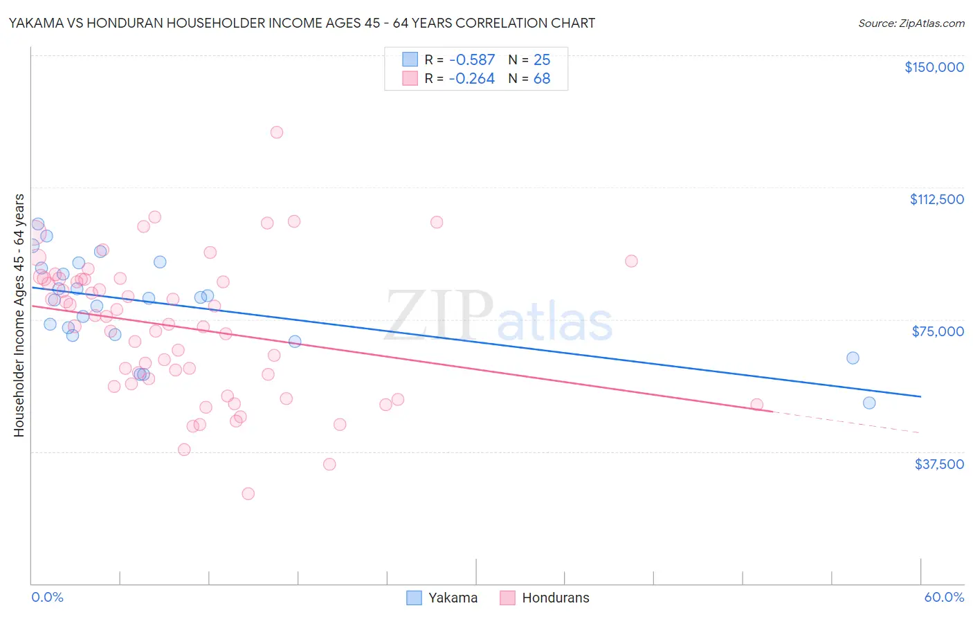 Yakama vs Honduran Householder Income Ages 45 - 64 years