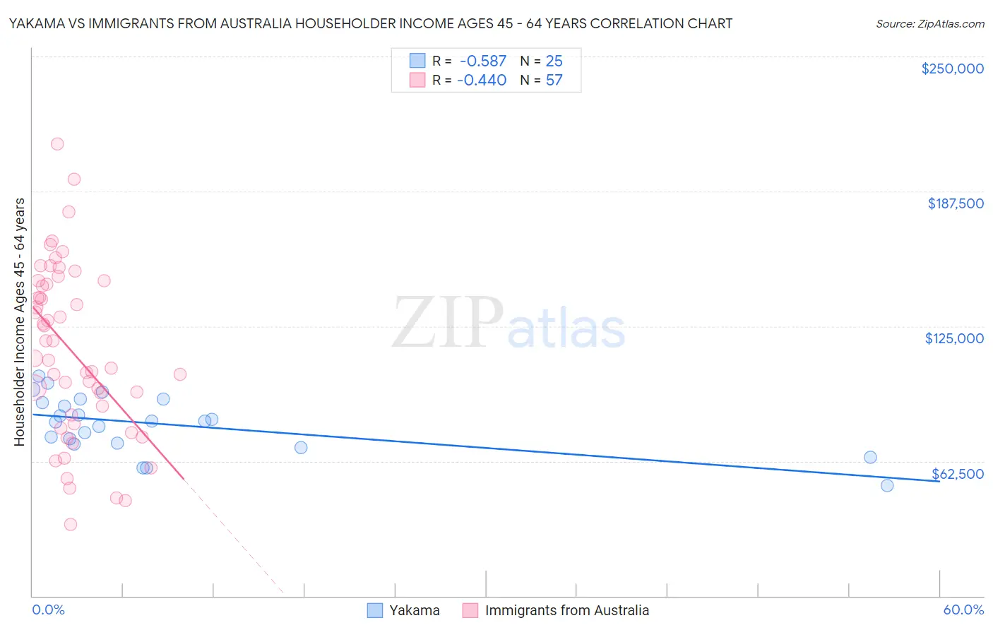 Yakama vs Immigrants from Australia Householder Income Ages 45 - 64 years