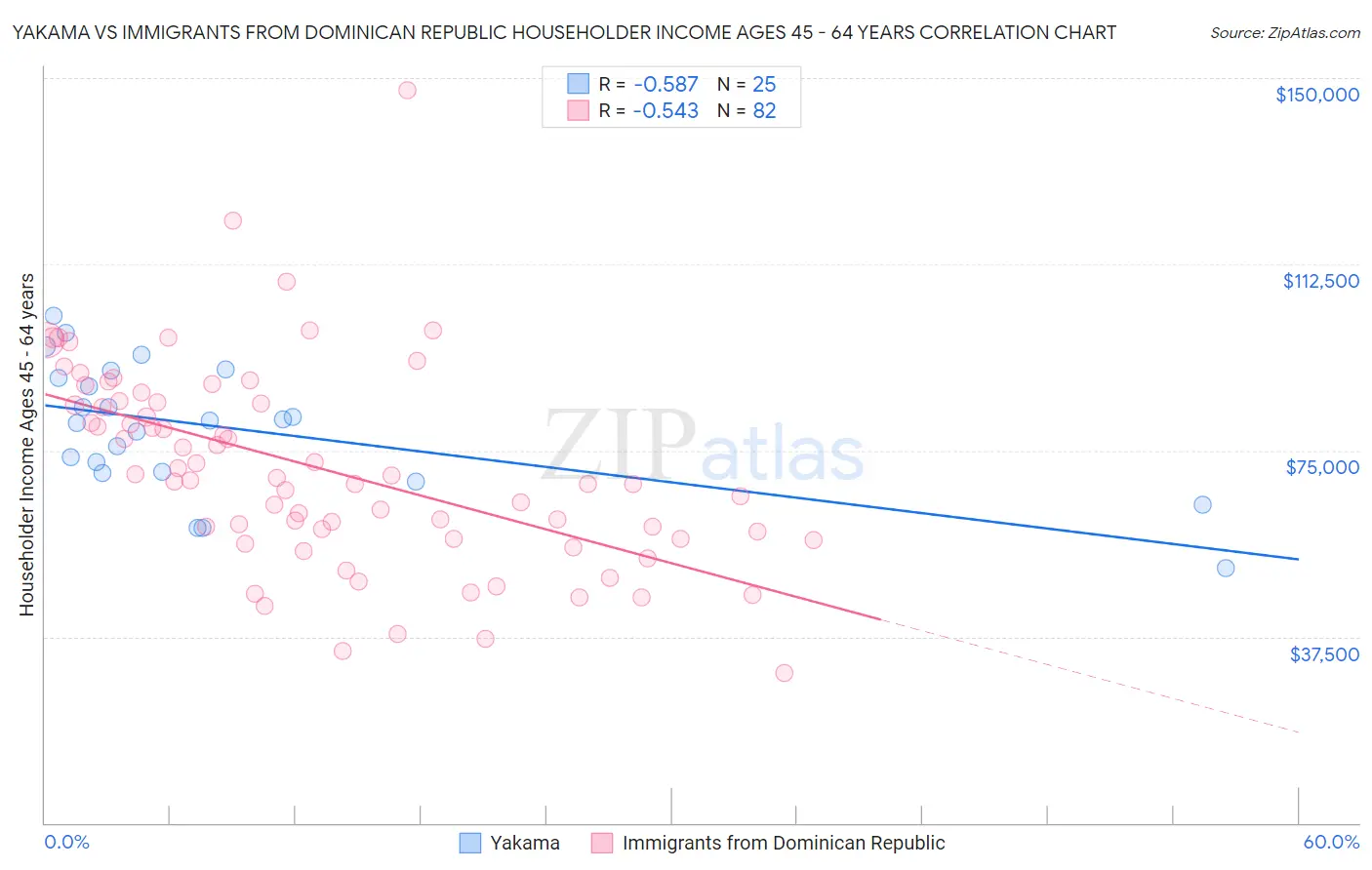 Yakama vs Immigrants from Dominican Republic Householder Income Ages 45 - 64 years