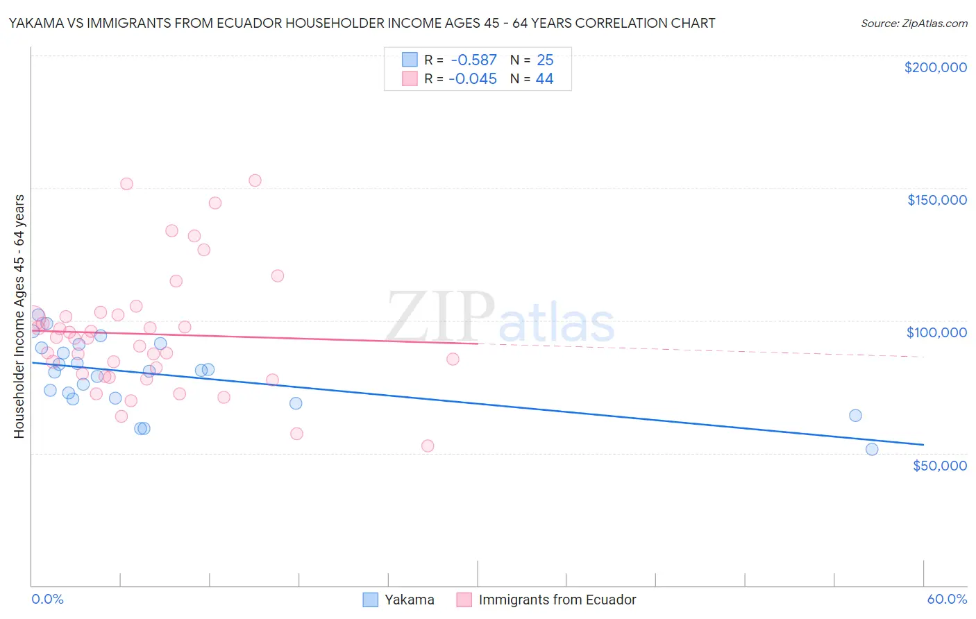 Yakama vs Immigrants from Ecuador Householder Income Ages 45 - 64 years