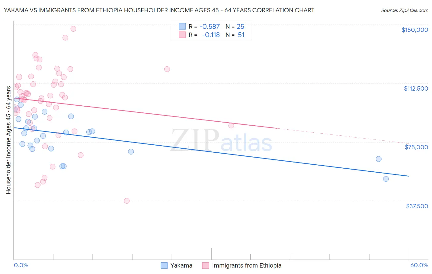 Yakama vs Immigrants from Ethiopia Householder Income Ages 45 - 64 years