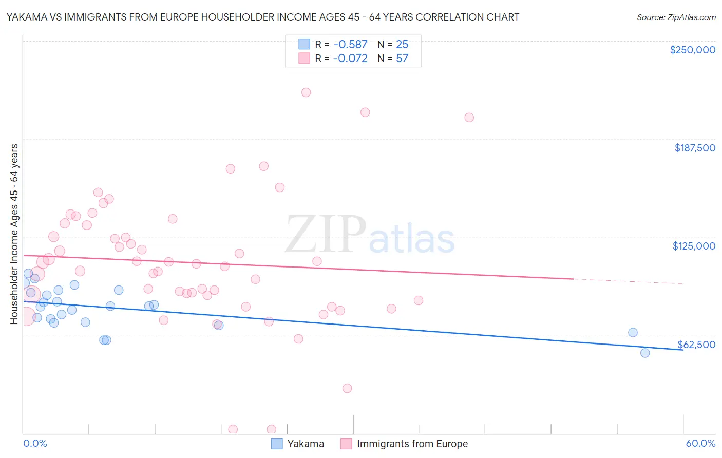 Yakama vs Immigrants from Europe Householder Income Ages 45 - 64 years