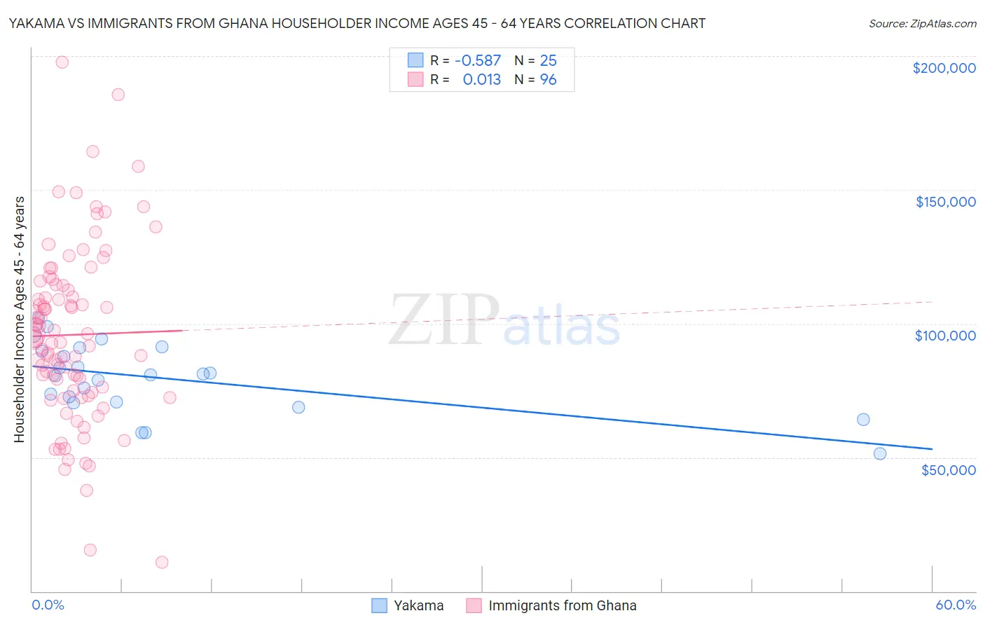 Yakama vs Immigrants from Ghana Householder Income Ages 45 - 64 years