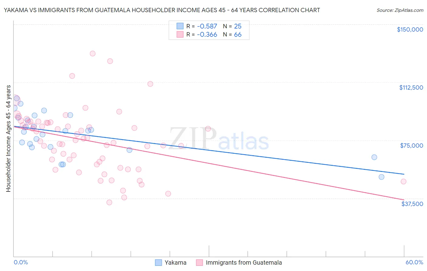 Yakama vs Immigrants from Guatemala Householder Income Ages 45 - 64 years