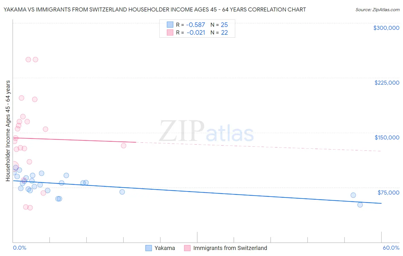 Yakama vs Immigrants from Switzerland Householder Income Ages 45 - 64 years