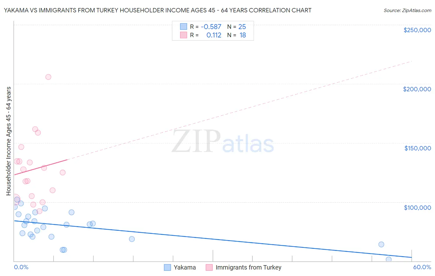 Yakama vs Immigrants from Turkey Householder Income Ages 45 - 64 years