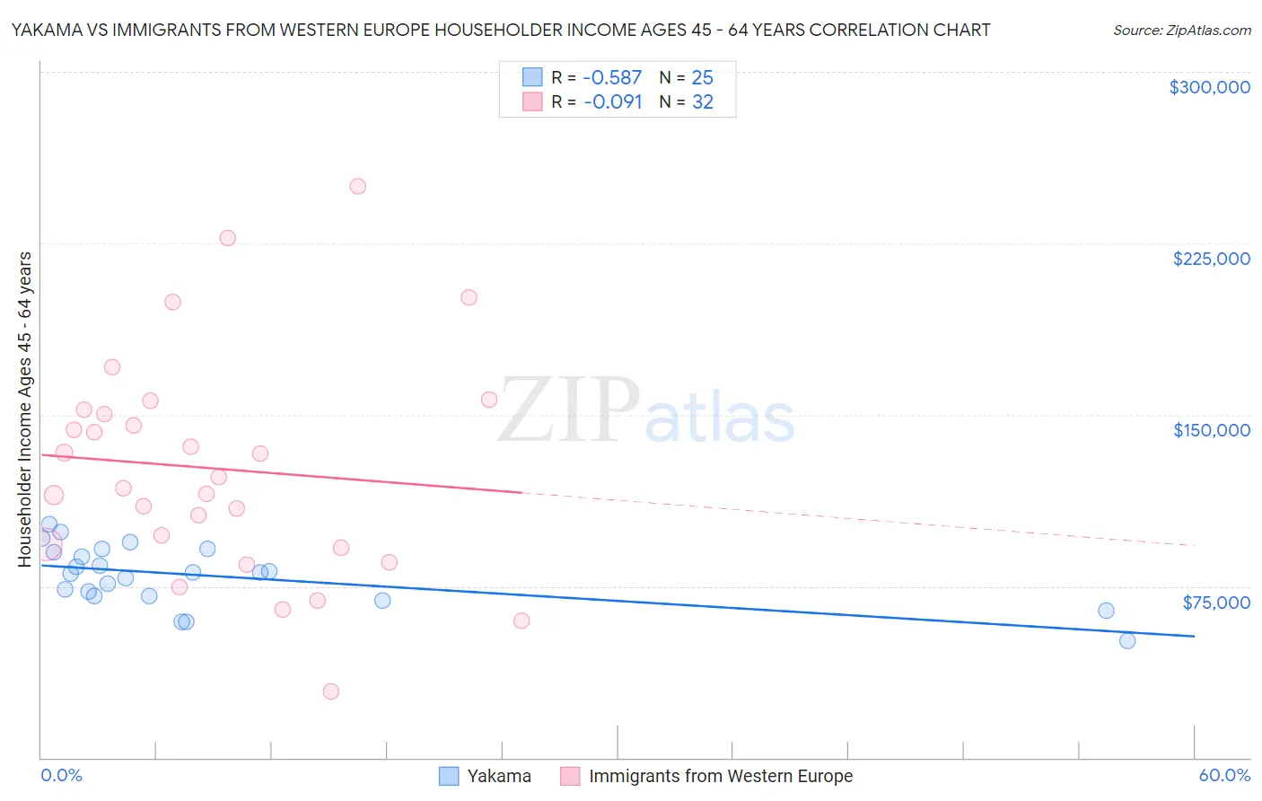 Yakama vs Immigrants from Western Europe Householder Income Ages 45 - 64 years