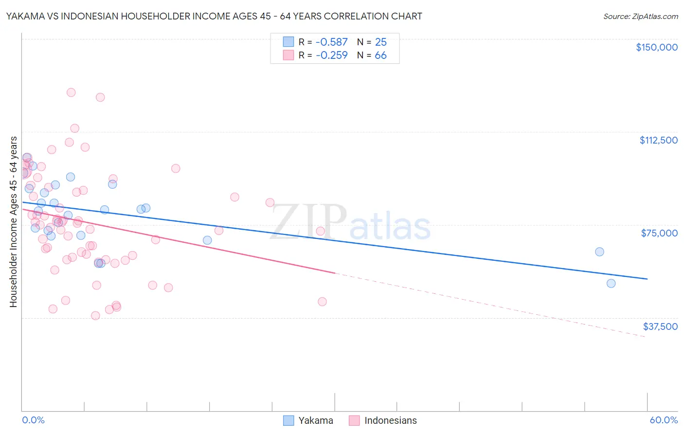 Yakama vs Indonesian Householder Income Ages 45 - 64 years