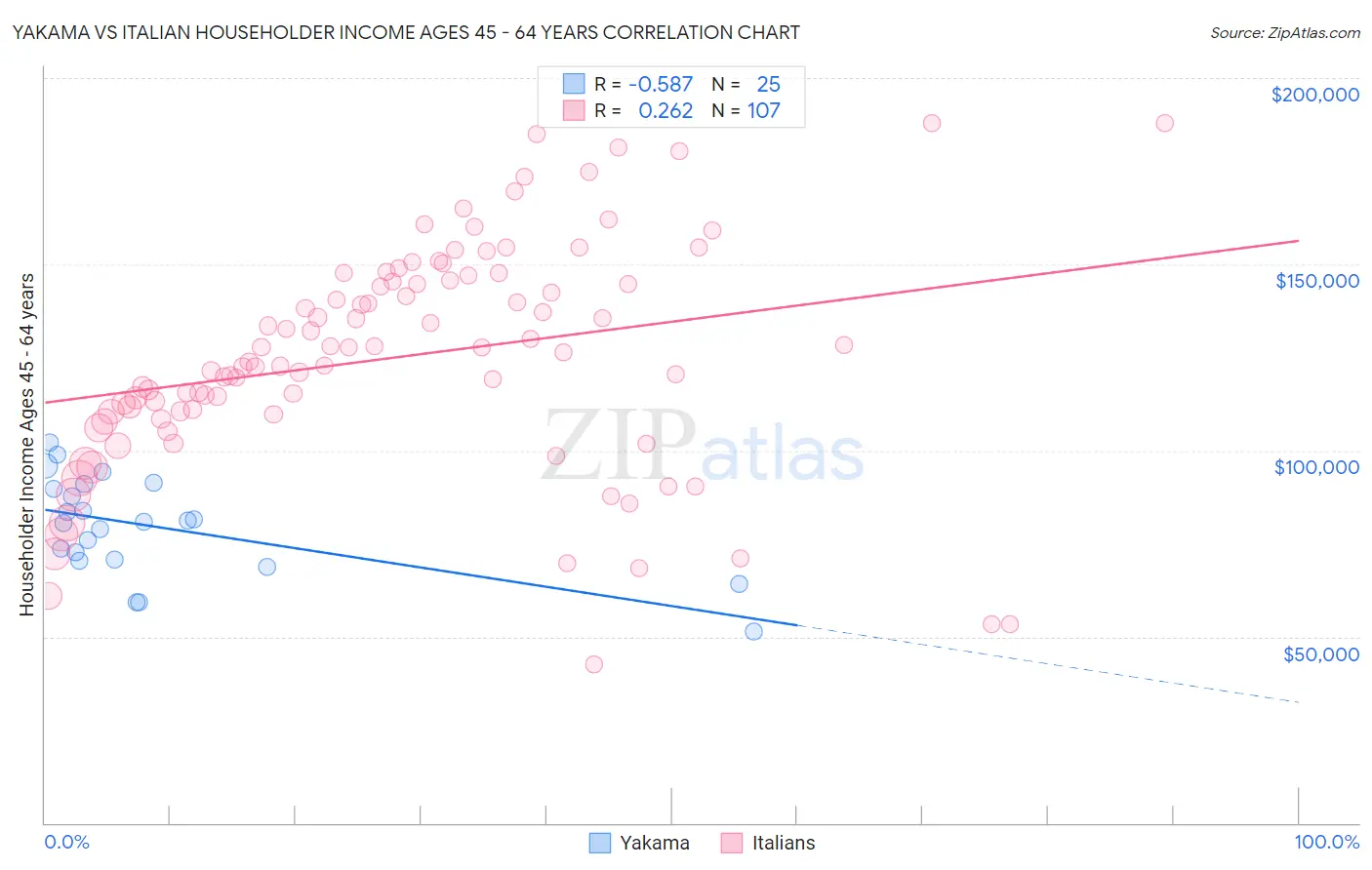 Yakama vs Italian Householder Income Ages 45 - 64 years