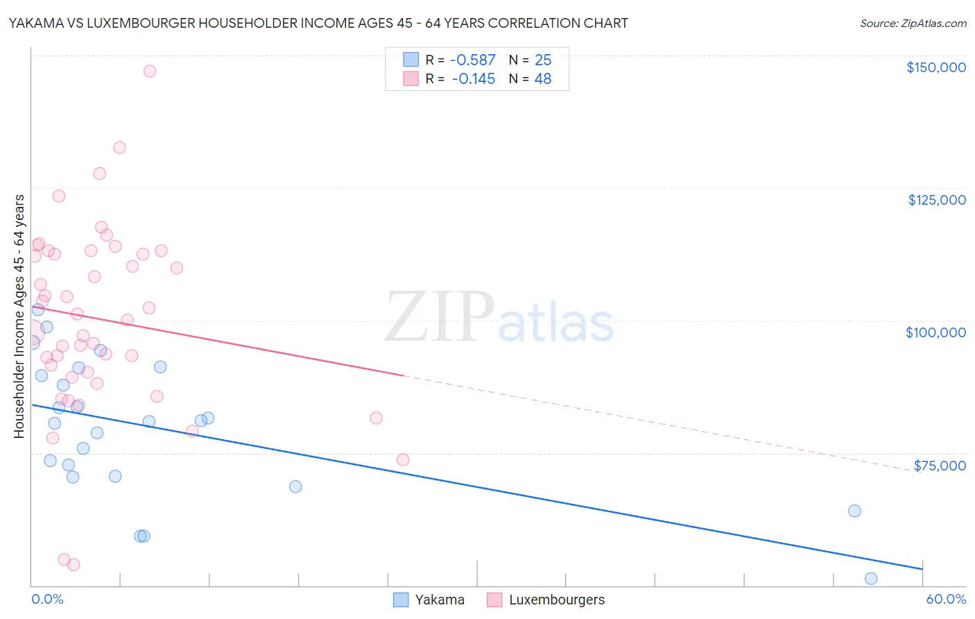 Yakama vs Luxembourger Householder Income Ages 45 - 64 years