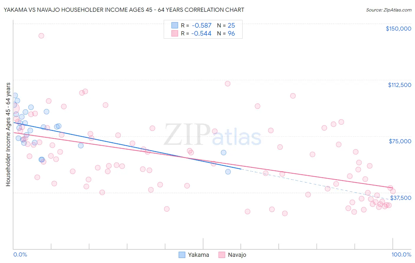 Yakama vs Navajo Householder Income Ages 45 - 64 years