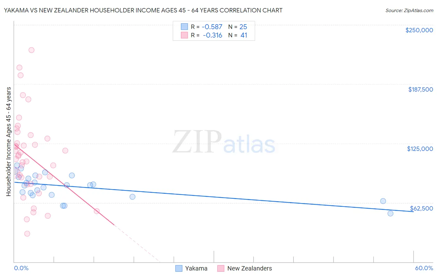 Yakama vs New Zealander Householder Income Ages 45 - 64 years