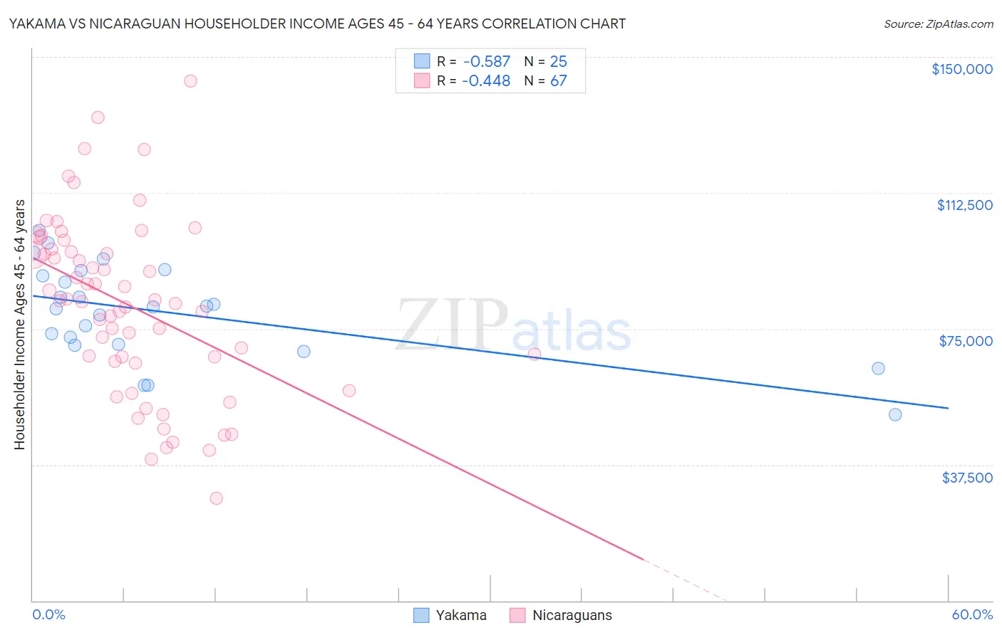 Yakama vs Nicaraguan Householder Income Ages 45 - 64 years