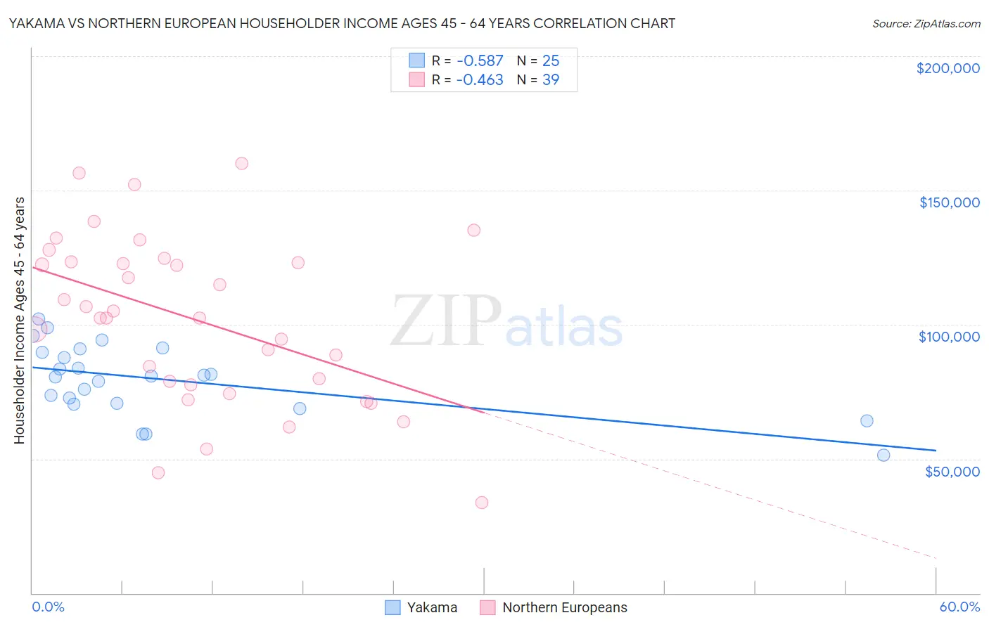 Yakama vs Northern European Householder Income Ages 45 - 64 years