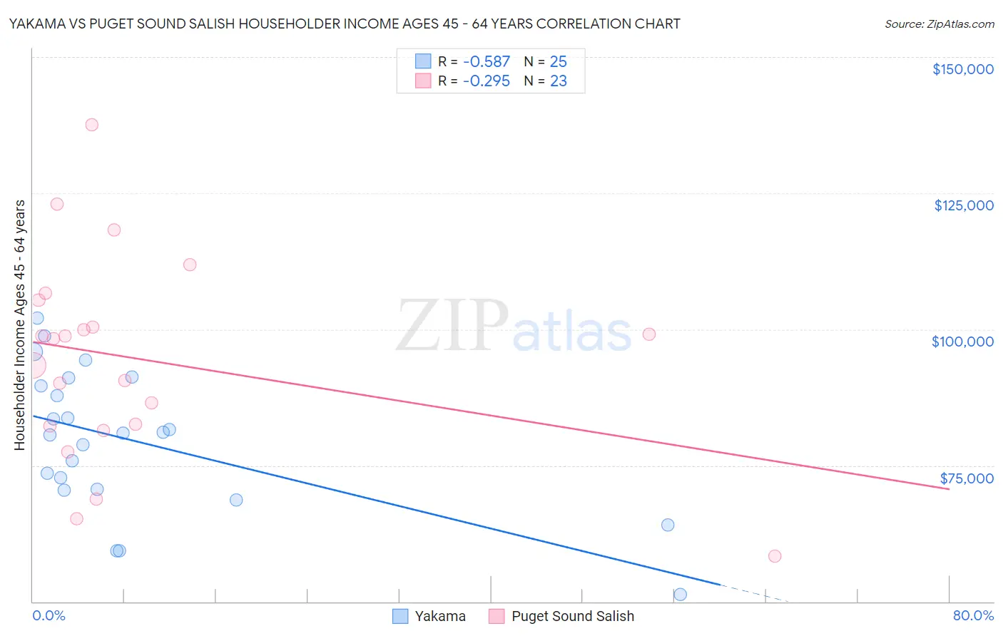 Yakama vs Puget Sound Salish Householder Income Ages 45 - 64 years