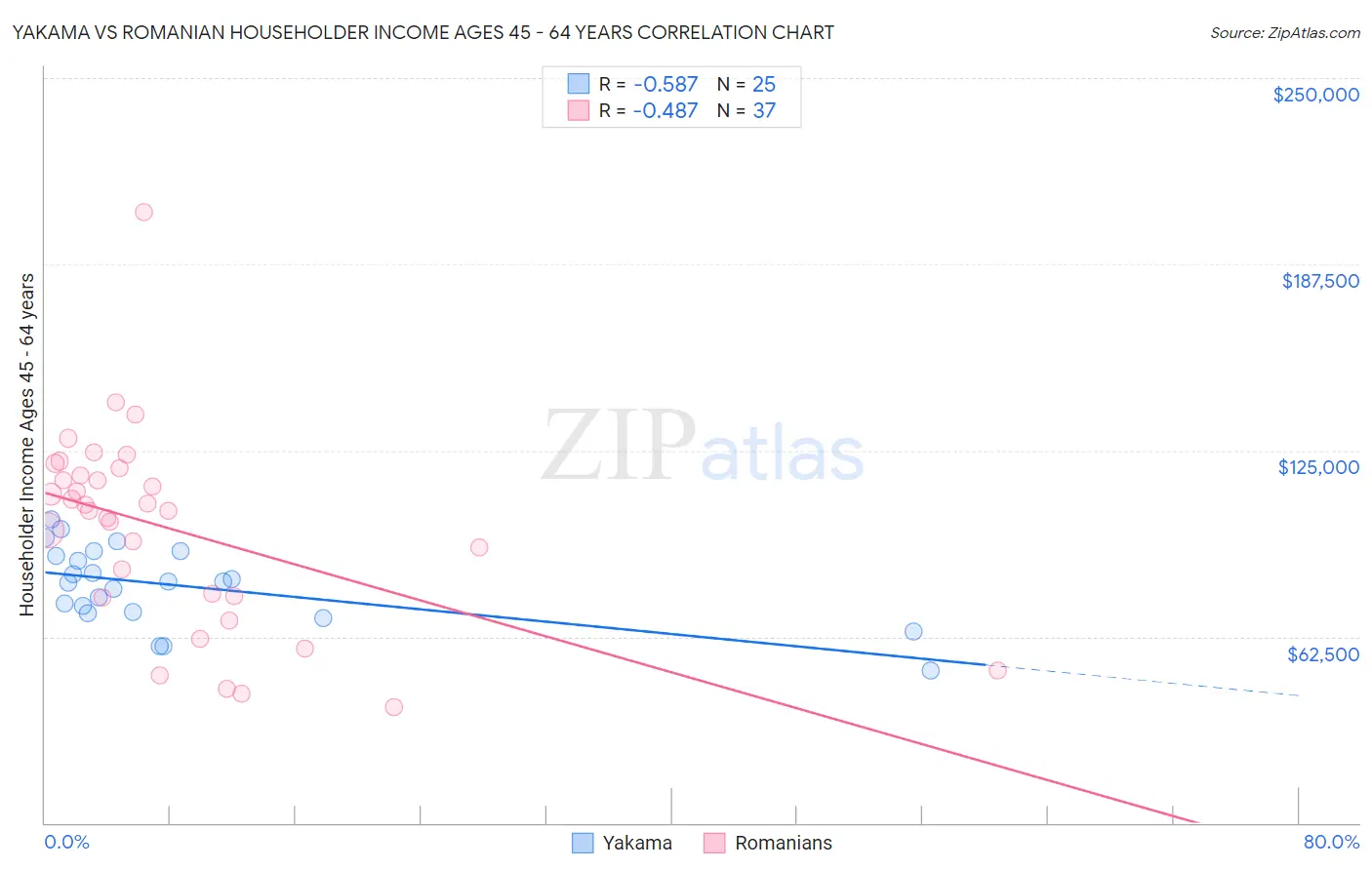 Yakama vs Romanian Householder Income Ages 45 - 64 years