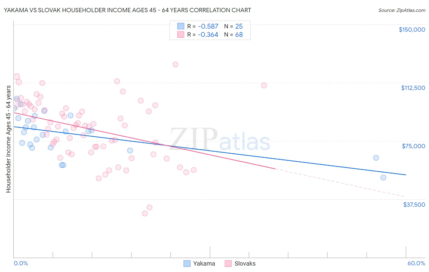 Yakama vs Slovak Householder Income Ages 45 - 64 years