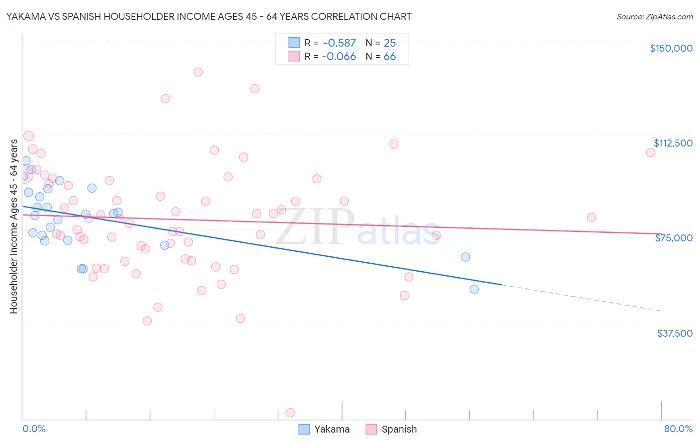 Yakama vs Spanish Householder Income Ages 45 - 64 years