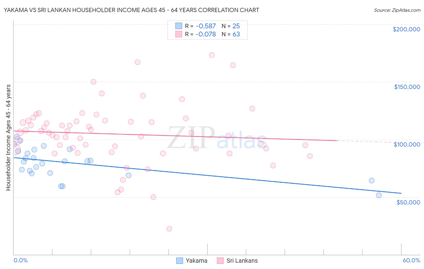 Yakama vs Sri Lankan Householder Income Ages 45 - 64 years