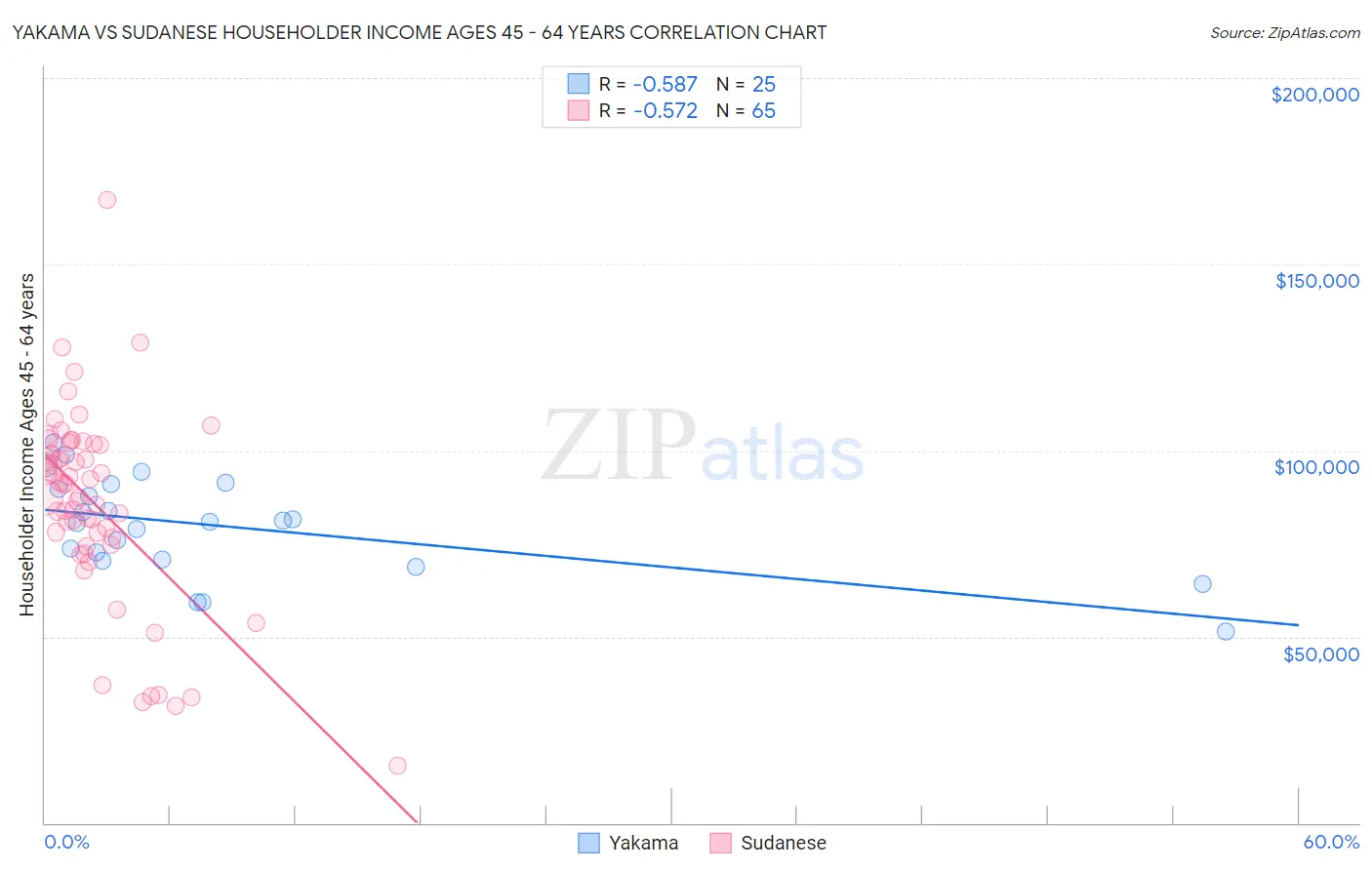 Yakama vs Sudanese Householder Income Ages 45 - 64 years