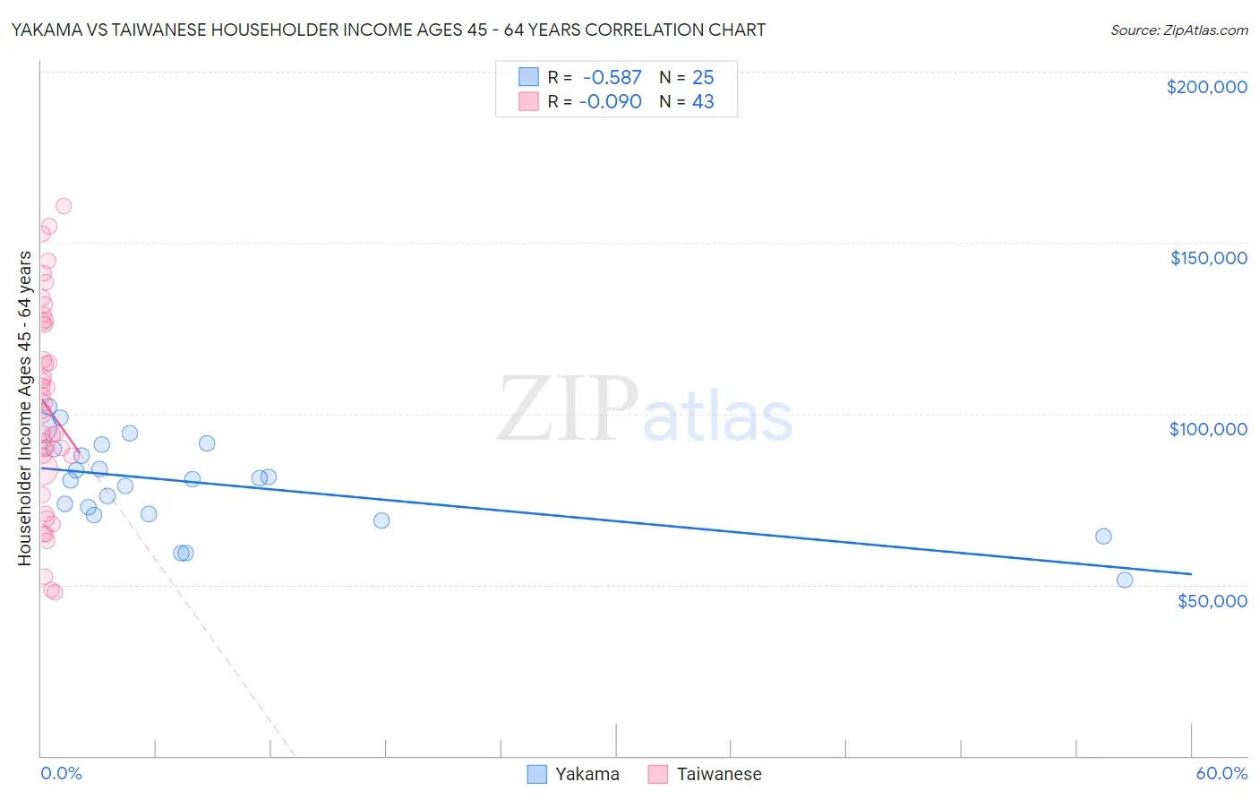 Yakama vs Taiwanese Householder Income Ages 45 - 64 years