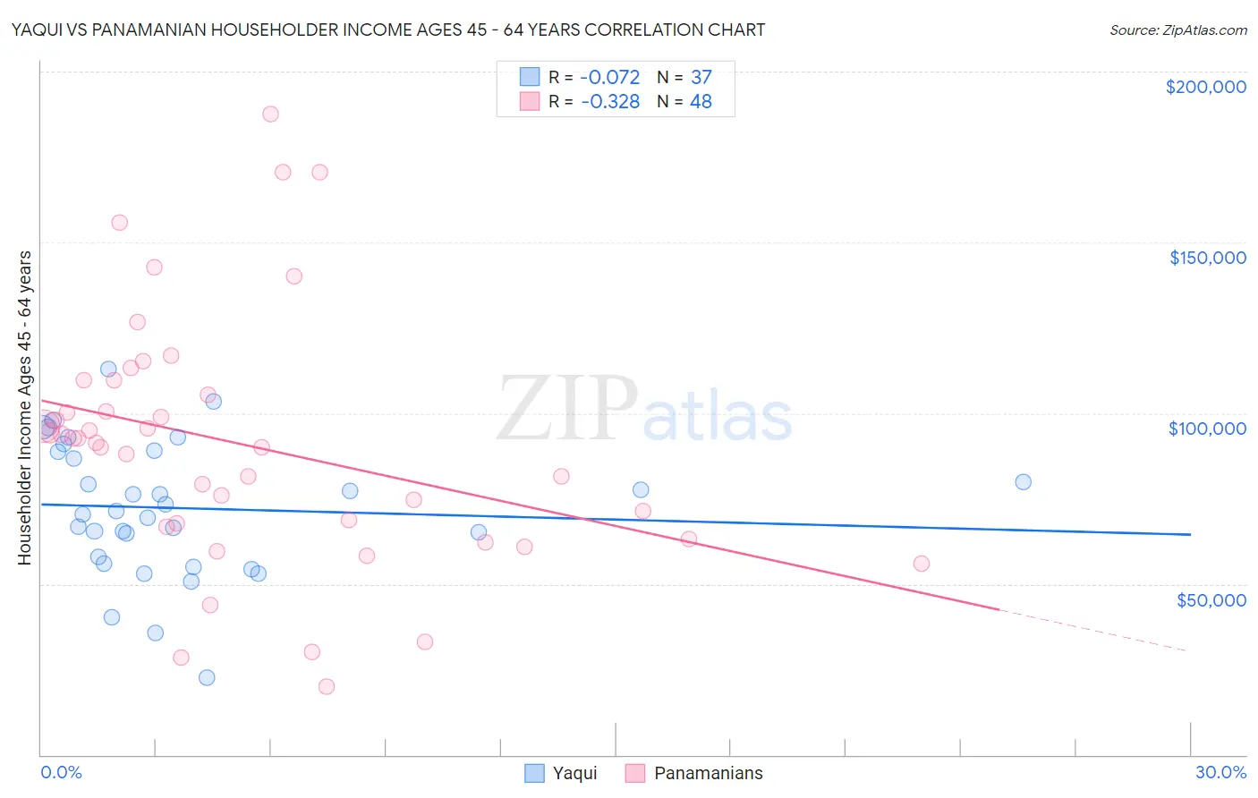 Yaqui vs Panamanian Householder Income Ages 45 - 64 years