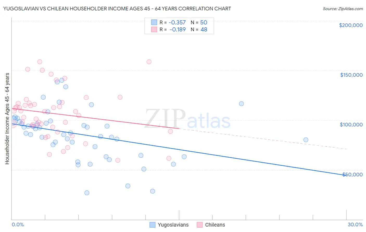 Yugoslavian vs Chilean Householder Income Ages 45 - 64 years