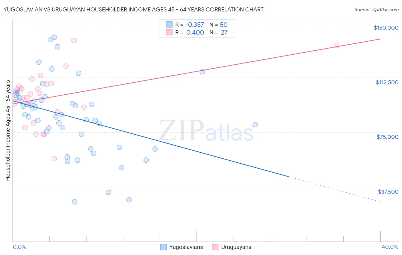Yugoslavian vs Uruguayan Householder Income Ages 45 - 64 years