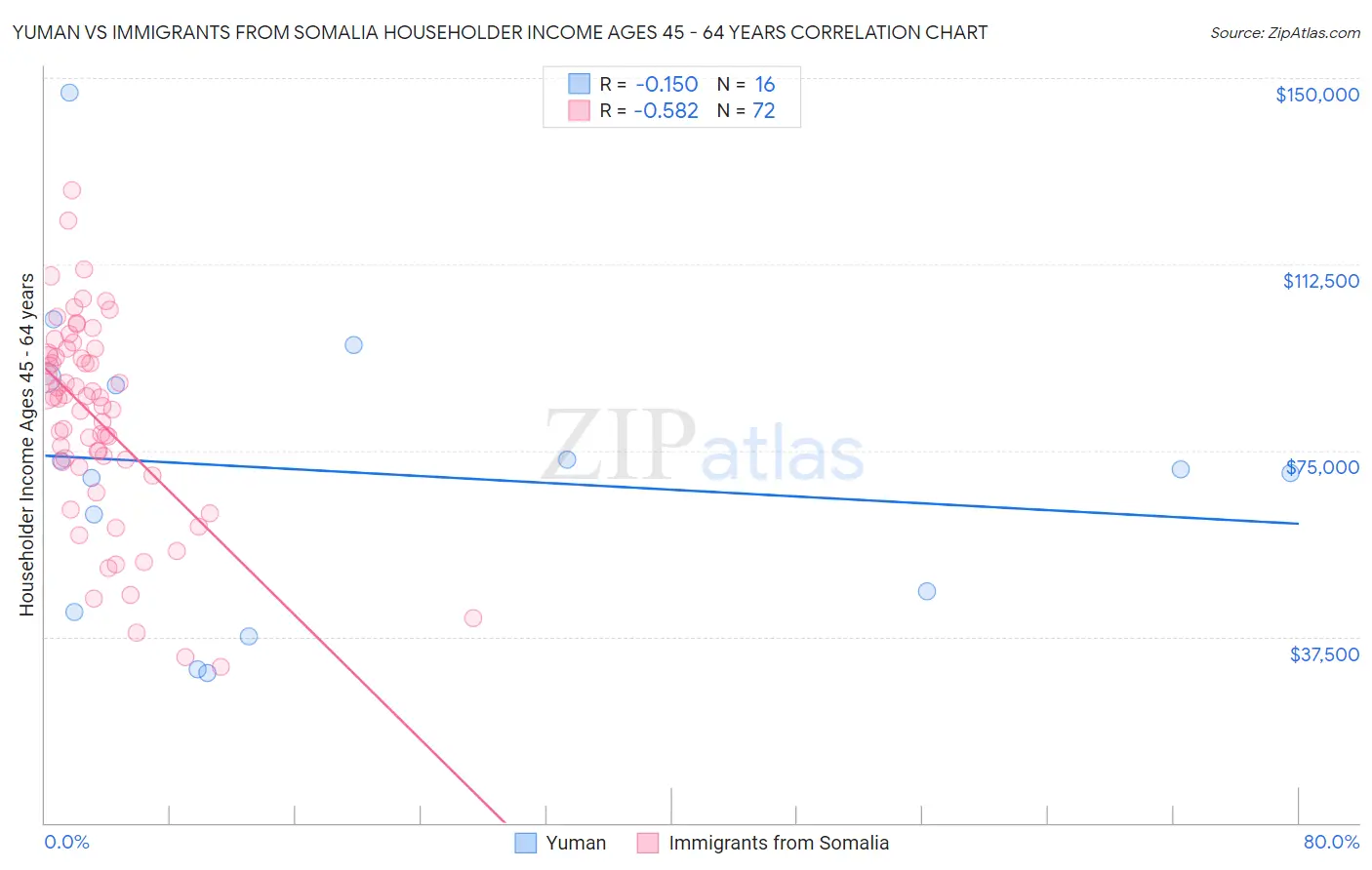 Yuman vs Immigrants from Somalia Householder Income Ages 45 - 64 years