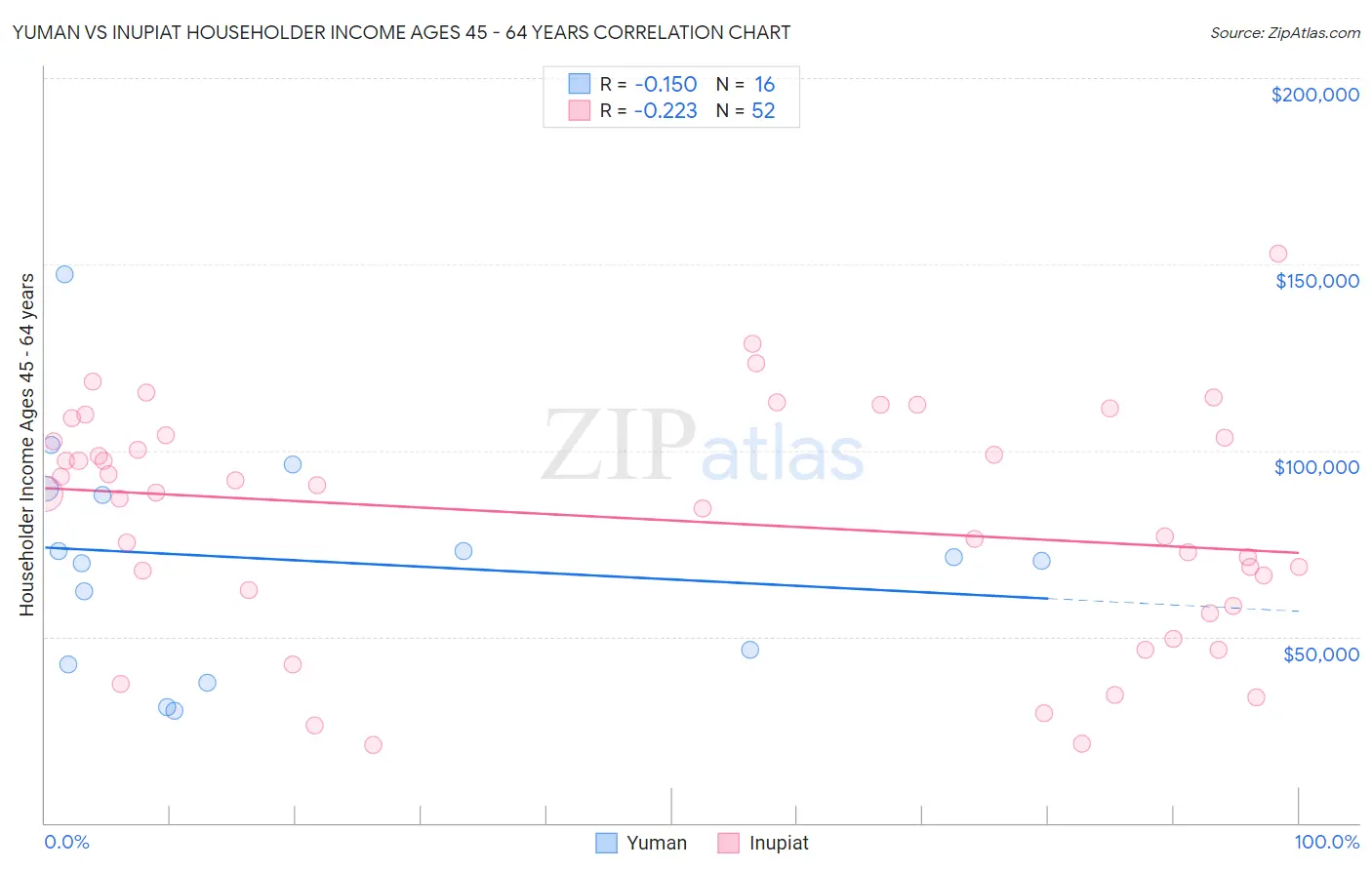 Yuman vs Inupiat Householder Income Ages 45 - 64 years
