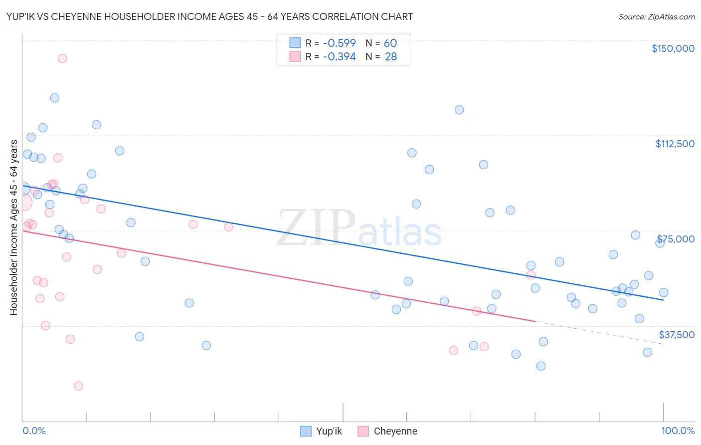 Yup'ik vs Cheyenne Householder Income Ages 45 - 64 years
