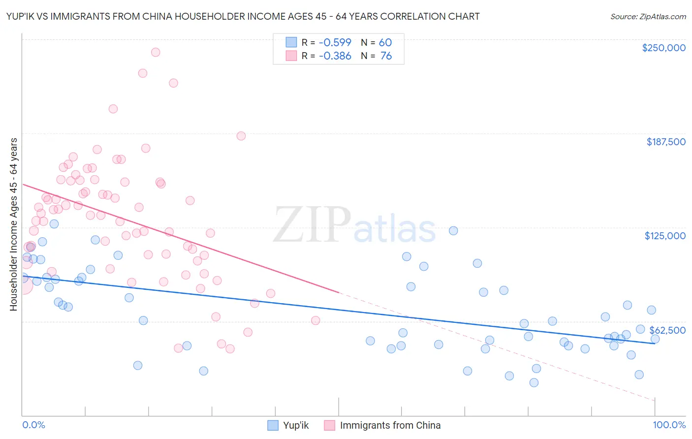 Yup'ik vs Immigrants from China Householder Income Ages 45 - 64 years