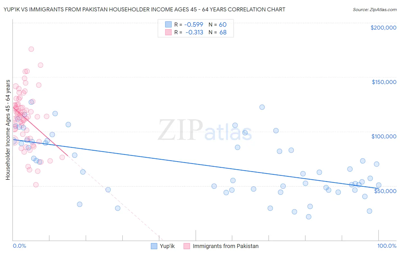 Yup'ik vs Immigrants from Pakistan Householder Income Ages 45 - 64 years
