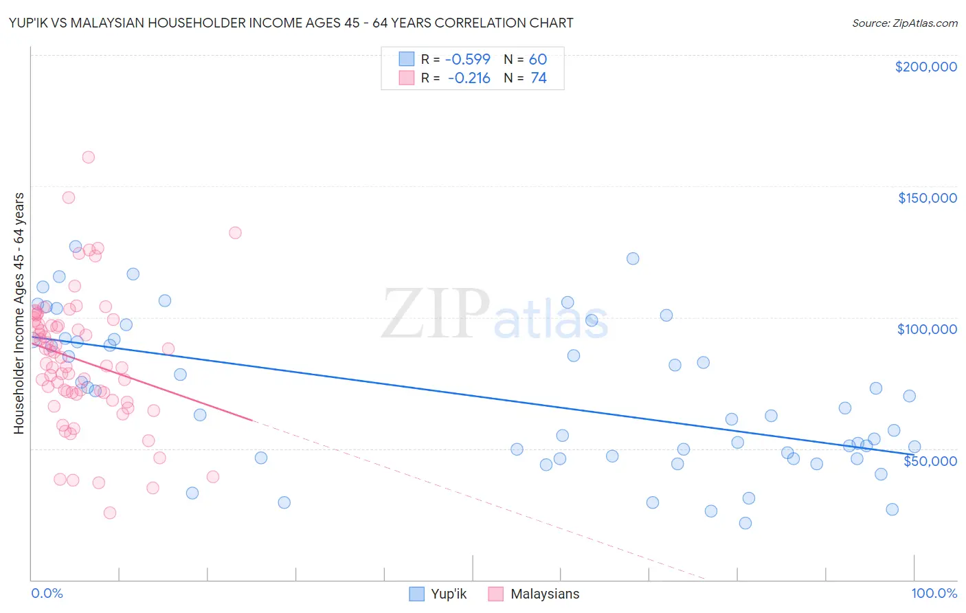 Yup'ik vs Malaysian Householder Income Ages 45 - 64 years