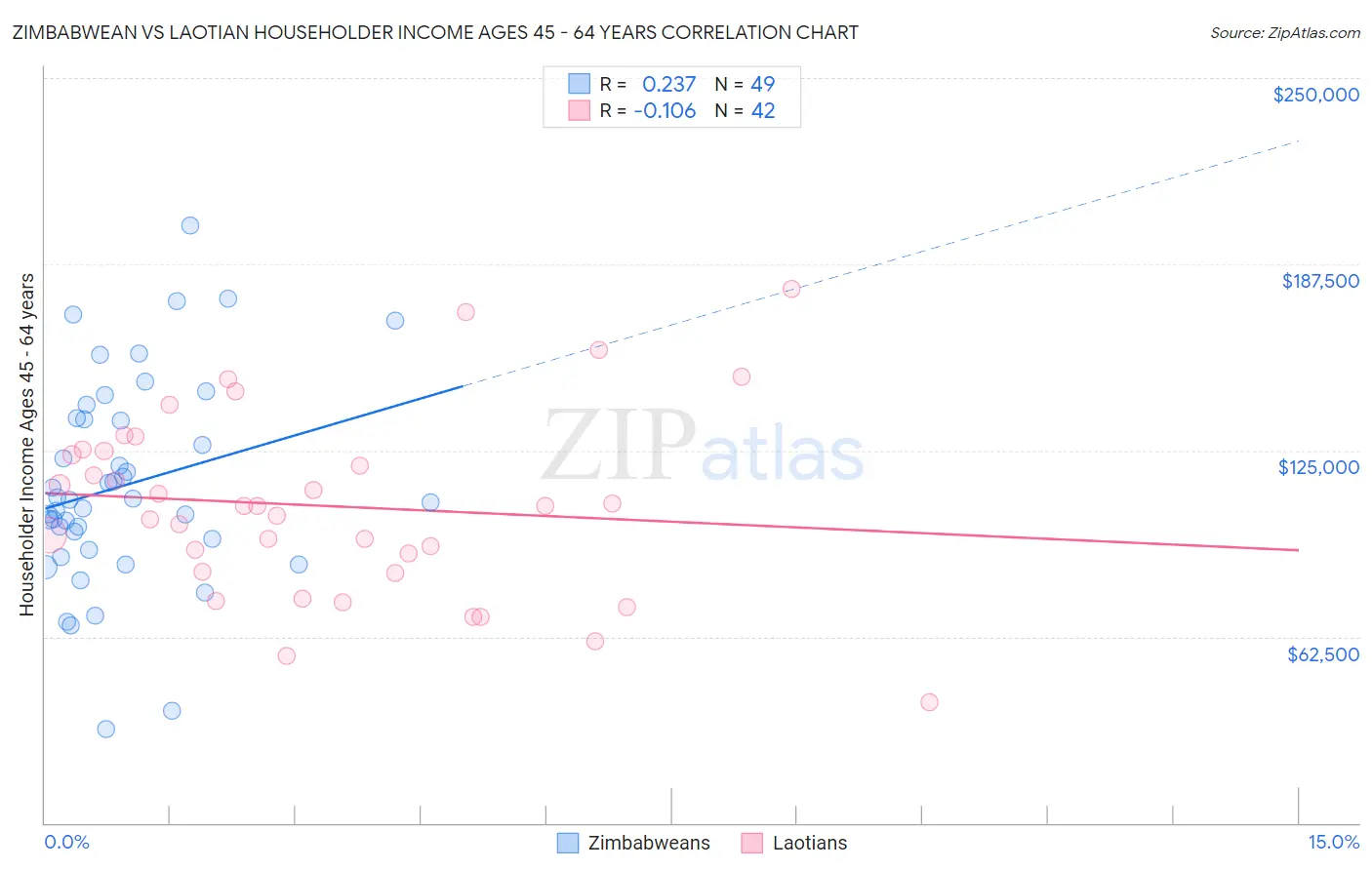 Zimbabwean vs Laotian Householder Income Ages 45 - 64 years