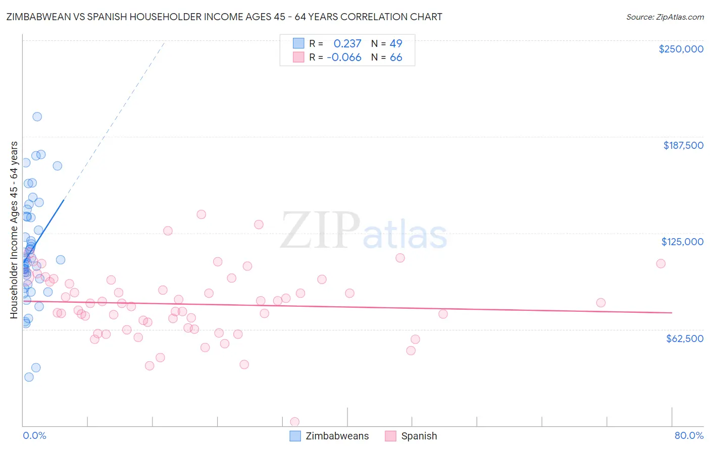 Zimbabwean vs Spanish Householder Income Ages 45 - 64 years