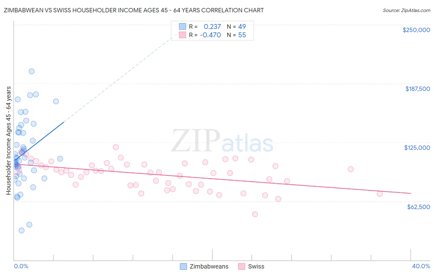 Zimbabwean vs Swiss Householder Income Ages 45 - 64 years