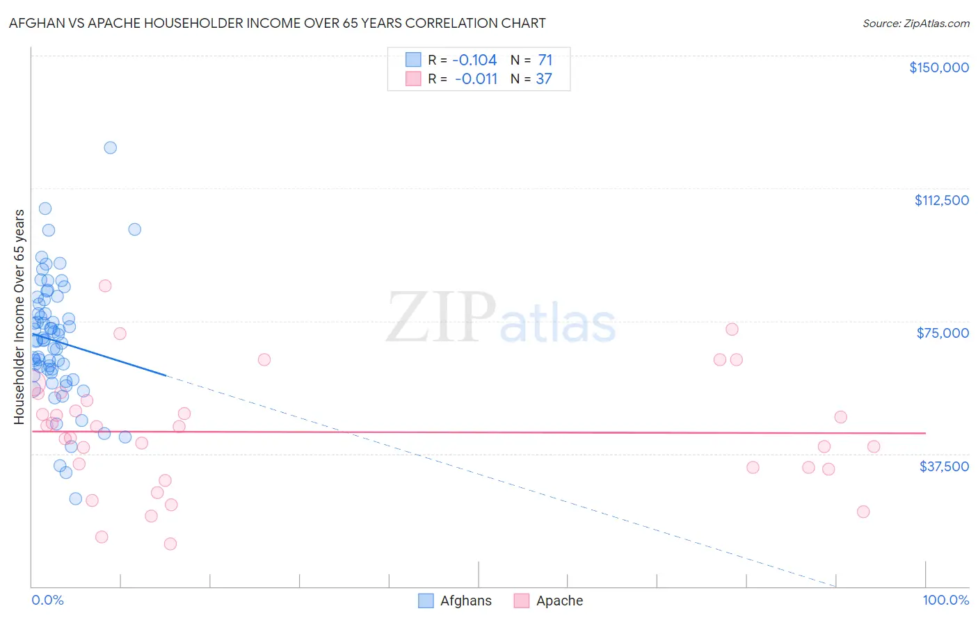 Afghan vs Apache Householder Income Over 65 years